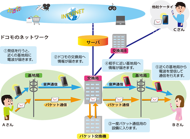 携帯電話がつながる仕組みの画像