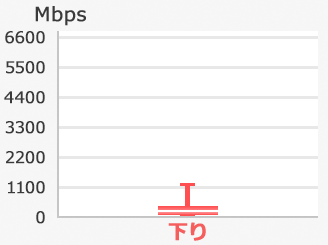 AndroidTMの実効速度(下り)の箱ひげ図。最大値1234Mbps、75%値353Mbps、中央値187Mbps、25%値70Mbps、最小値2Mbps。