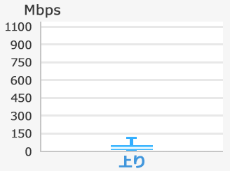AndroidTMの実効速度(上り)の箱ひげ図。最大値134Mbps、75%値30Mbps、中央値17Mbps、25%値10Mbps、最小値2Mbps。