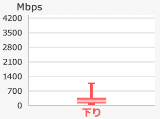 iOSの実効速度(下り)の箱ひげ図。最大値1181Mbps、75%値366Mbps、中央値192Mbps、25%値63Mbps、最小値1Mbps。
