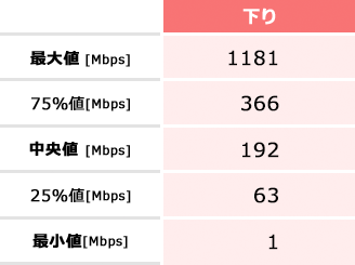iOSの実効速度(下り)の表。最大値1181Mbps、75%値366Mbps、中央値192Mbps、25%値63Mbps、最小値1Mbps。