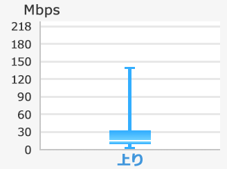 iOSの実効速度(上り)の箱ひげ図。最大値140Mbps、75%値33Mbps、中央値18Mbps、25%値10Mbps、最小値1Mbps。