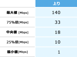 iOSの実効速度(上り)の表。最大値140Mbps、75%値33Mbps、中央値18Mbps、25%値10Mbps、最小値1Mbps。
