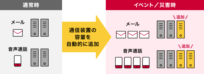 通信混雑時のつながりやすさ向上の画像