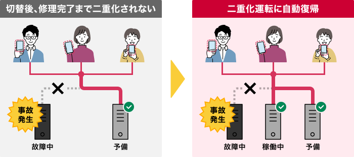 通信サービスの信頼性の向上の画像