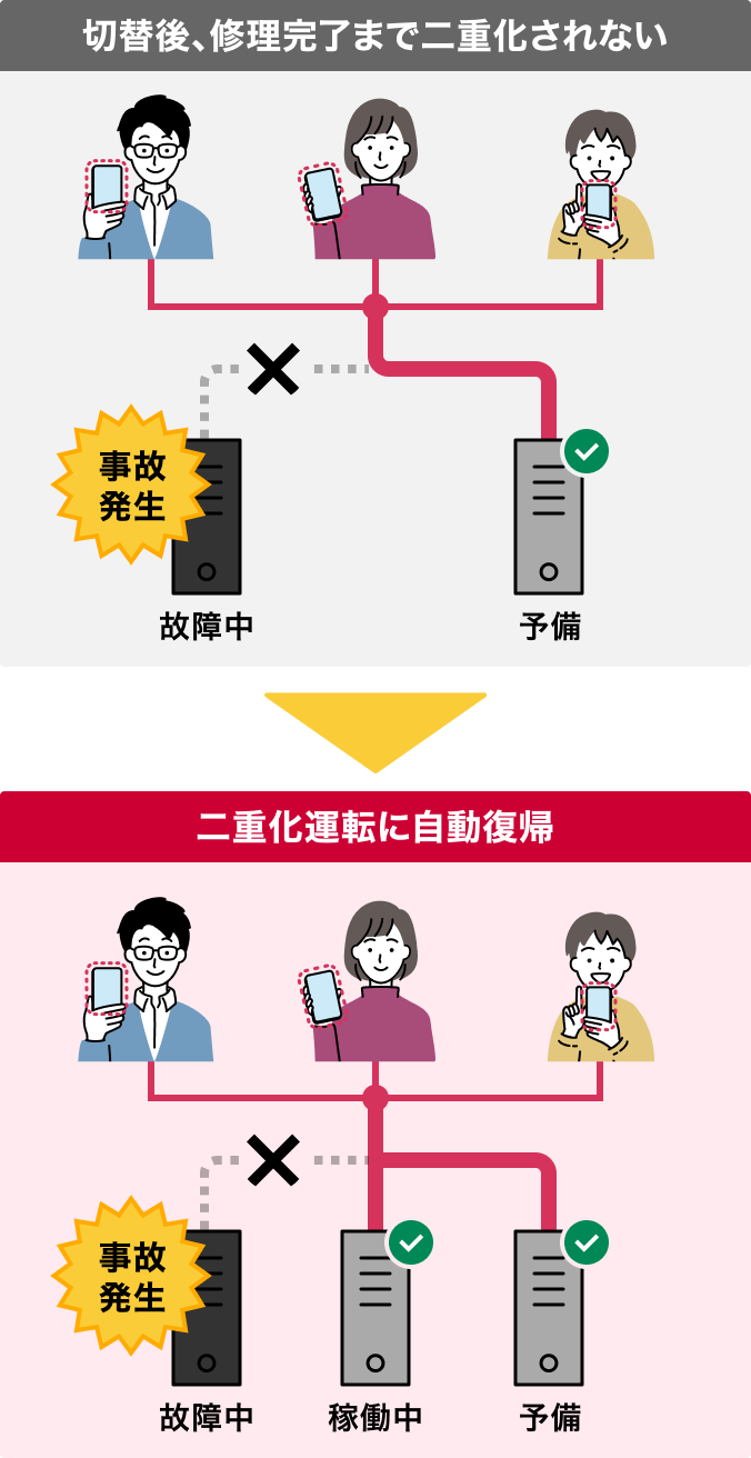通信サービスの信頼性の向上の画像