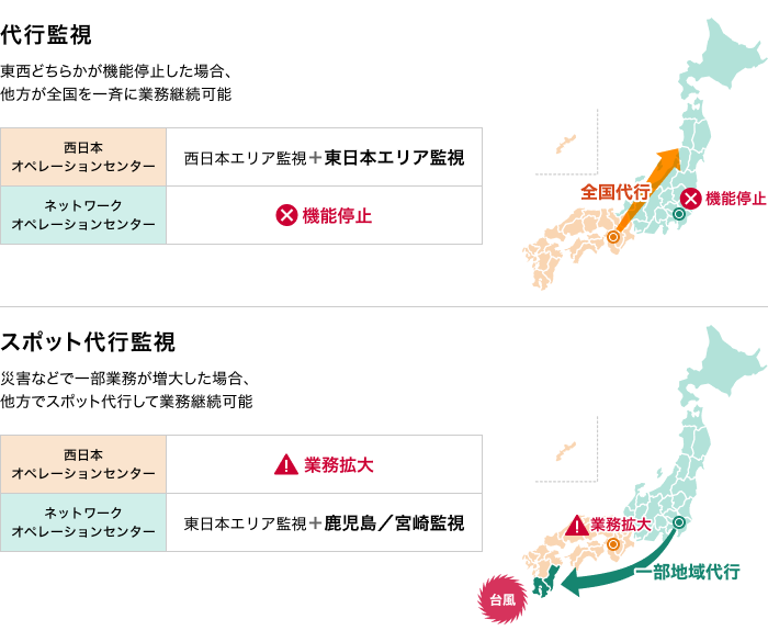 「つながる」を守る、有事への備え。の画像
