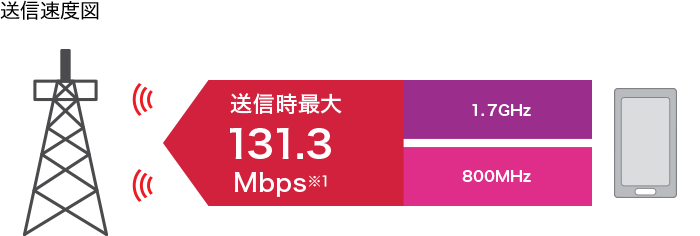 送信速度図