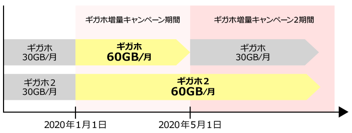 図:ギガホとギガホ2のギガホ増量キャンペーン期間