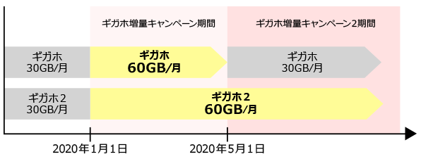 図:ギガホとギガホ2のギガホ増量キャンペーン期間