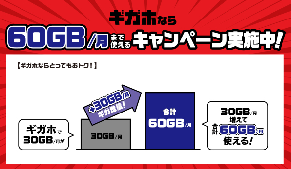 ギガホなら1か月あたり60GBまで使えるキャンペーン実施中!「ギガホ2」で利用可能データ量30GBが、「ギガホ増量キャンペーン2」適用で30GB増量!