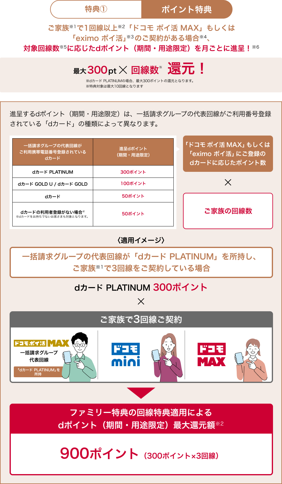 特典①ポイント特典 ご家族※1で1回線以上※2「ドコモ ポイ活 MAX」もしくは「eximo ポイ活」の※3のご契約がある場合※4、対象回線数※5に応じたdポイント（期間・用途限定）を月ごとに進呈！※6 最大300pt × 回線数※ 還元！ 進呈するdポイント（期間・用途限定）は、一括請求グループの代表回線がご利用番号登録されている「dカード」の種類によって異なります。一括請求グループの代表回線がご利用携帯電話番号登録されているdカード 進呈dポイント（期間・用途限定） dカード PLATINUM 300ポイント dカード GOLD U／dカード GOLD 100ポイント dカード 50ポイント dカードの利用者登録がない場合※ ※dカードをお持ちでないお客さまも対象となります。50ポイント 「ドコモ ポイ活 MAX」もしくは「eximo ポイ活」にご登録のdカードに応じたポイント数 × 家族の回線数 〈適用イメージ〉一括請求グループの代表回線が「dカード PLATINUM」を所持し、ご家族※1で3回線をご契約している場合 dカード PLATINUM 300ポイント × ご家族で3回線ご契約 ドコモ ポイ活 MAX 一括請求グループ代表回線 「dカード PLATINUM」を所持 ドコモ mini ドコモ MAX ファミリー特典の回線特典適用によるdポイント（期間・用途限定）最大還元額※2 900ポイント（300ポイント×3回線）