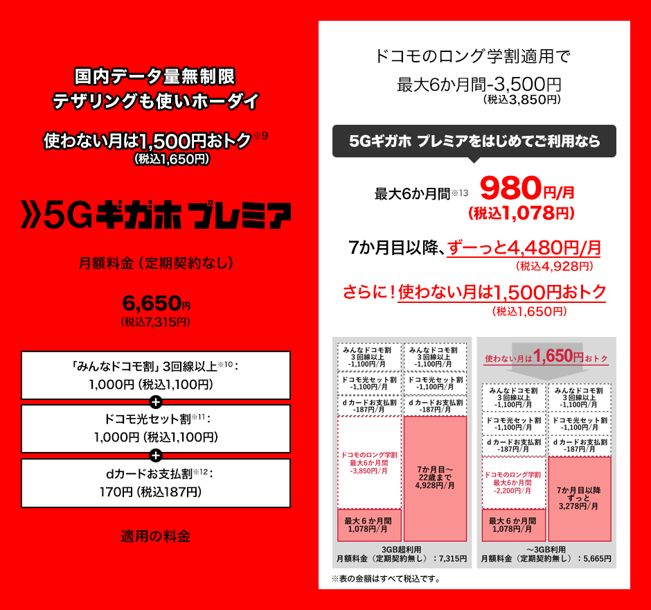 国内データ量無制限、テザリングも使いホーダイ、使わない月は1,500円（税抜1,650円）おトクな5Gギガホ プレミア。「みんなドコモ割」3回線以上（※10）1,000円（税込1,100円）、ドコモ光セット割（※11）1,000円（税込1,100円）、dカードお支払割（※12）170円（税込187円）適用後の月額料金（定期契約なし）6,650円（税込7,315円）。ドコモのロング学割適用で最大6か月間3,500円（税込3,850円）割引。これにより5Gギガホ プレミアをはじめてご利用なら最大6か月間（※13）月額980円（税込1,078円）。7か月目以降、ずーっと月額4,480円（税込4,928円）。さらに！使わない月は1,500円（税込1,650円）おトク