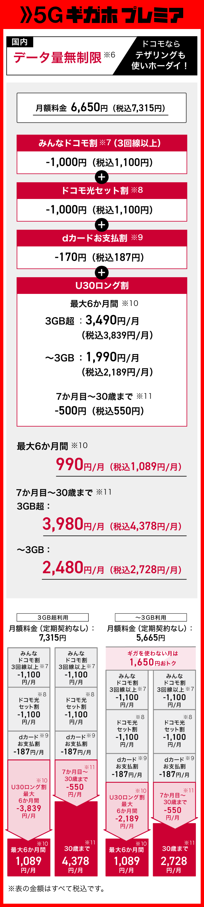 5Gギガホ プレミア 国内データ量無制限（※6）ドコモならテザリングも使いホーダイ！ 月額料金6,650円（税込7,315円） みんなドコモ割（※7）（3回線以上）1,000円（税込1,100円）割引、ドコモ光セット割（※8） 1,000円（税込1,100円）割引、dカードお支払割（※9） 170円（税込187円）割引、U30ロング割 最大6か月間（※10）3GB超：月額3,490円（月額税込3,839円） ～3GB：月額1,990円（月額税込2,189円） 7か月目～30歳まで（※11） 500円（税込550円）割引。最大6か月間（※10）月額990円（月額税込1,089円） 7か月目～30歳まで（※11） 3GB超：月額3,980円（月額税込4,378円） ～3GB：月額2,480円（月額税込2,728円）