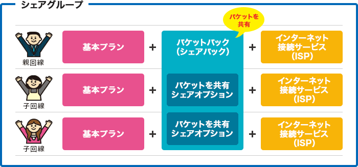 イメージ画像:パケットパック(シェアパック)について