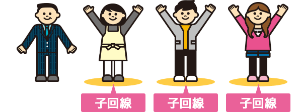 STEP2:シェアグループに子回線を追加するの画像