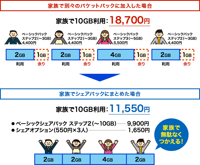 イメージ画像:シェアグループ内でのパケットの共有について