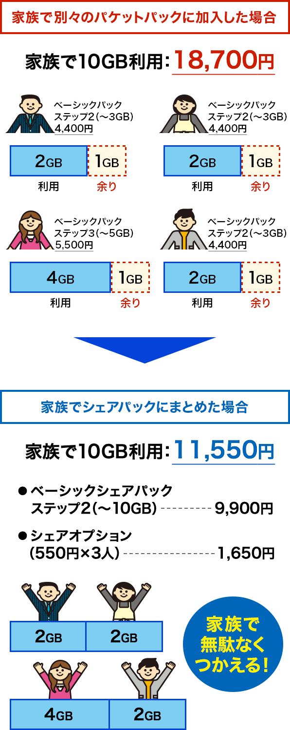 イメージ画像:シェアグループ内でのパケットの共有について