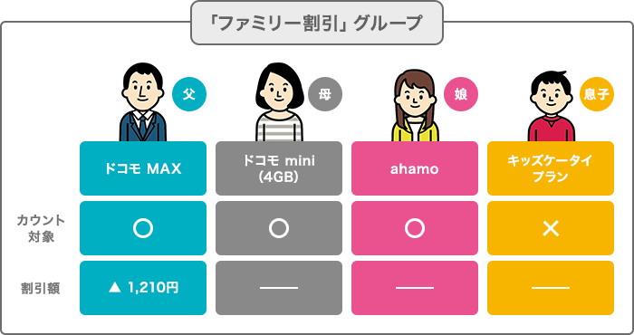 「ファミリー割引」グループ