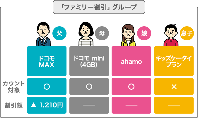 「ファミリー割引」グループ