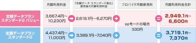毎月のご利用料金イメージ(プロバイダ月額使用料含む)の図