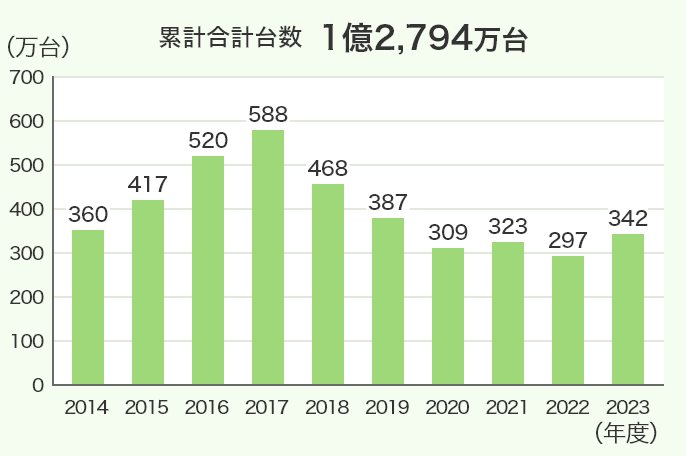 携帯電話回収台数の推移(年度別、概数)のグラフ