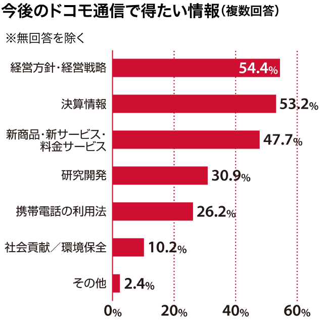 今後のドコモ通信で得たい情報