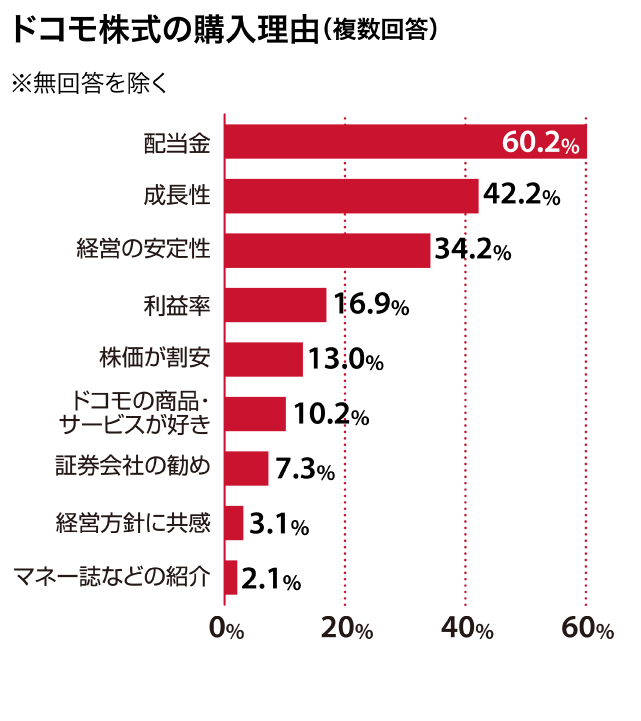 ドコモ株式の購入理由