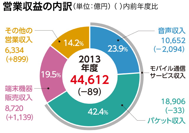 営業収益の内訳