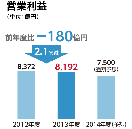 営業利益