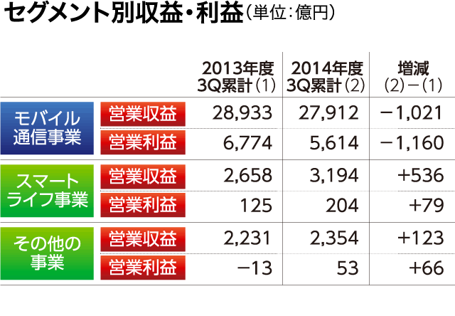 セグメント別収益・利益（単位：億円）