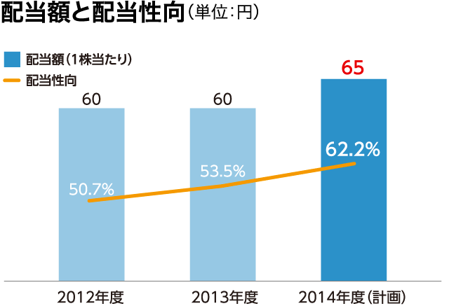 配当額と配当性向（単位：円）