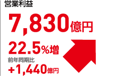 営業利益