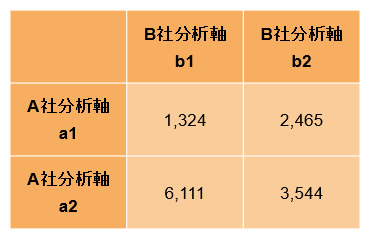 表1　2社のデータから作成される統計情報の例