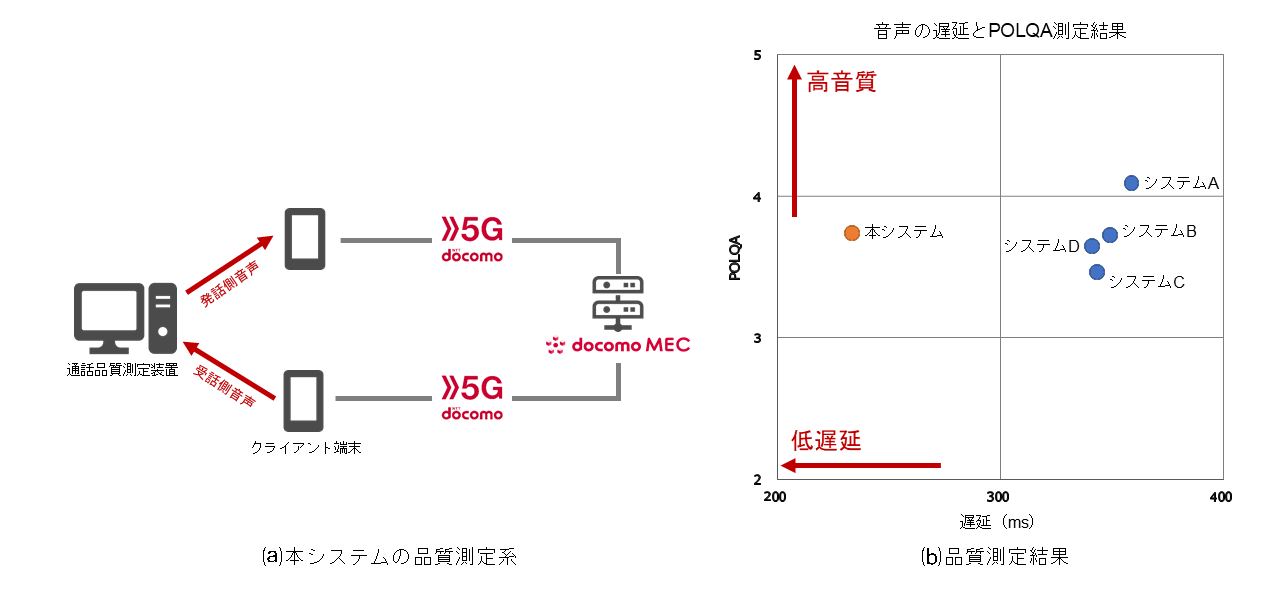 図3　伝送音声の客観品質測定結果
