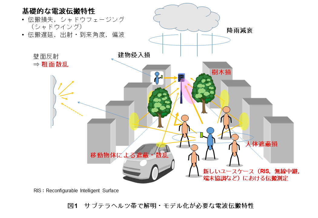図1　サブテラヘルツ帯で解明・モデル化が必要な電波伝搬特性