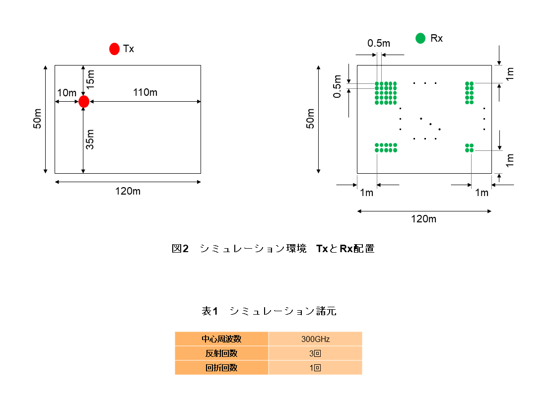 図2　シミュレーション環境　TxとRx配置　表1　シミュレーション諸元