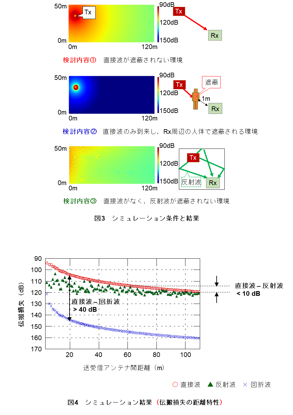 図3　シミュレーション条件と結果　図4　シミュレーション結果（伝搬損失の距離特性）