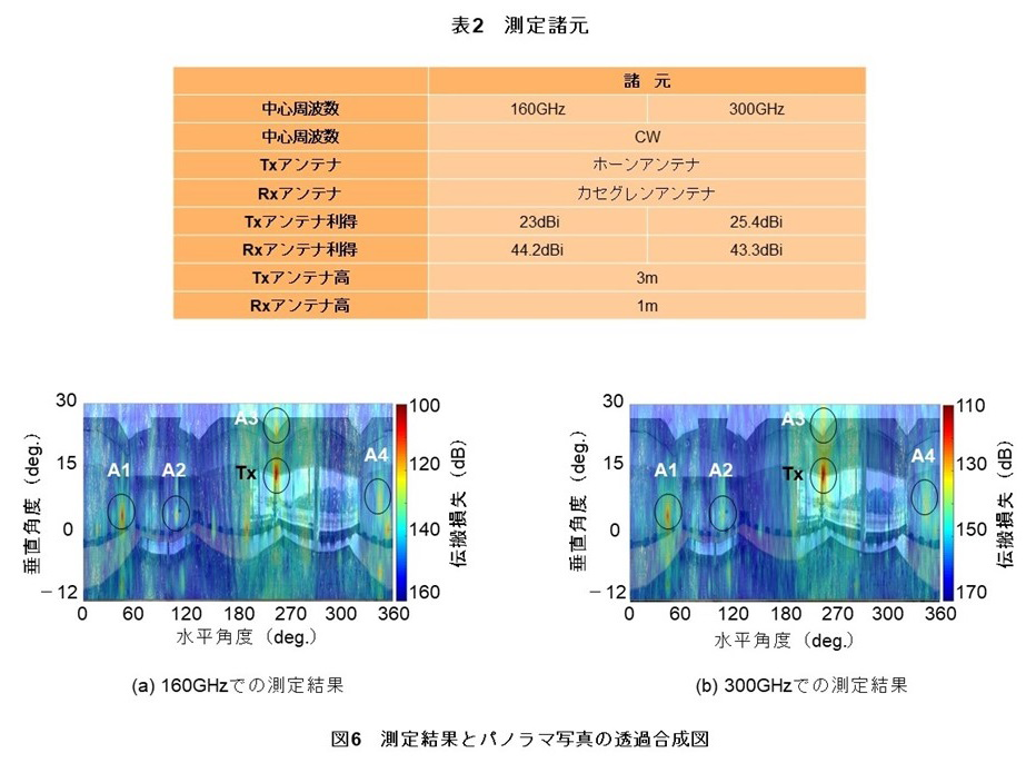 表2　測定諸元　図6　測定結果とパノラマ写真の透過合成図