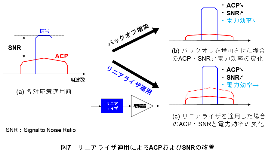 図7　リニアライザ適用によるACPおよびSNRの改善
