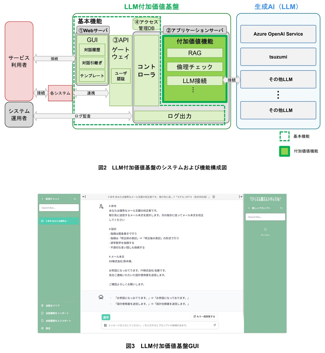 図2　LLM付加価値基盤のシステムおよび機能構成図、図3　LLM付加価値基盤GUI