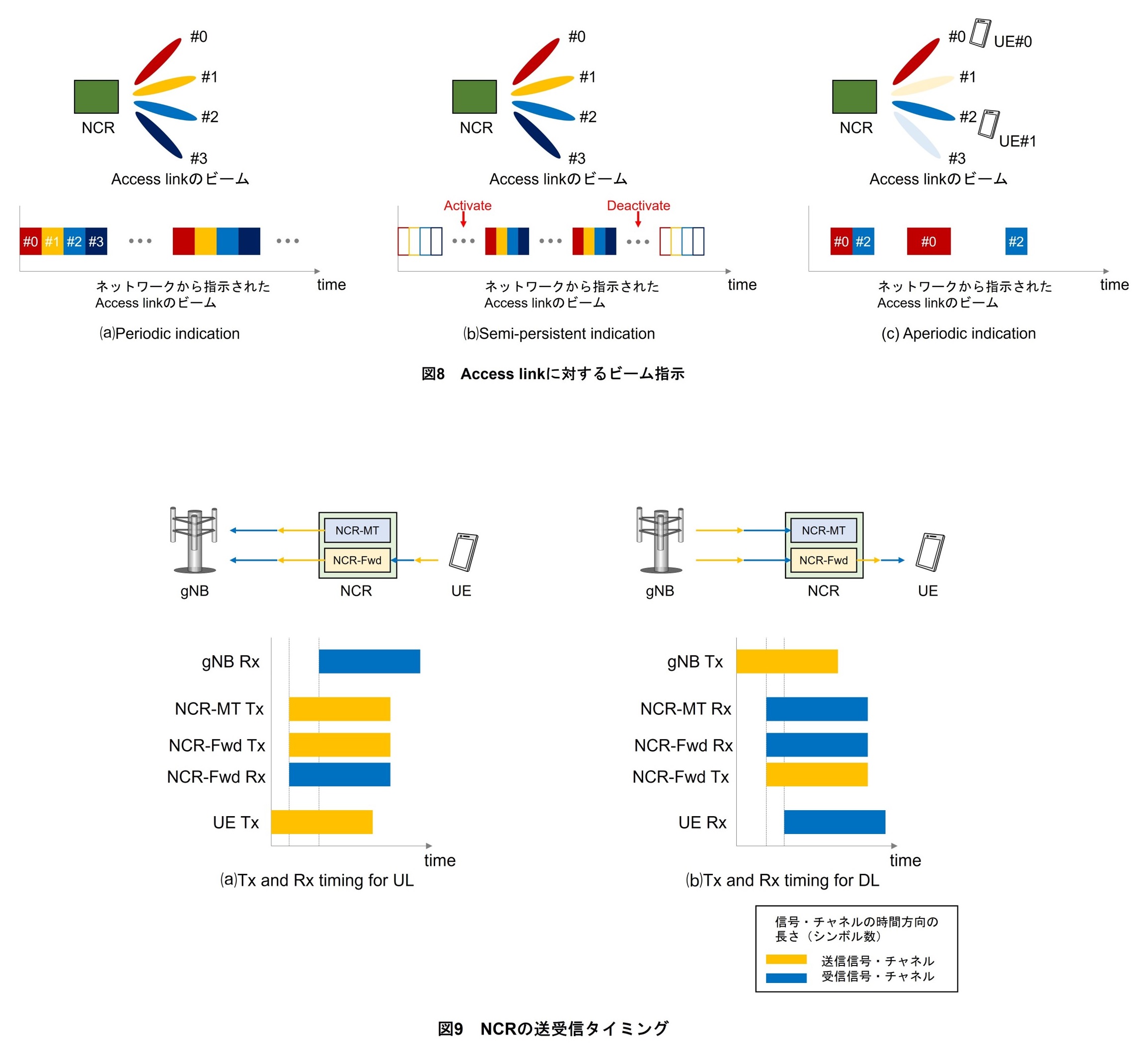 図8　Access linkに対するビーム指示、図9　NCRの送受信タイミング
