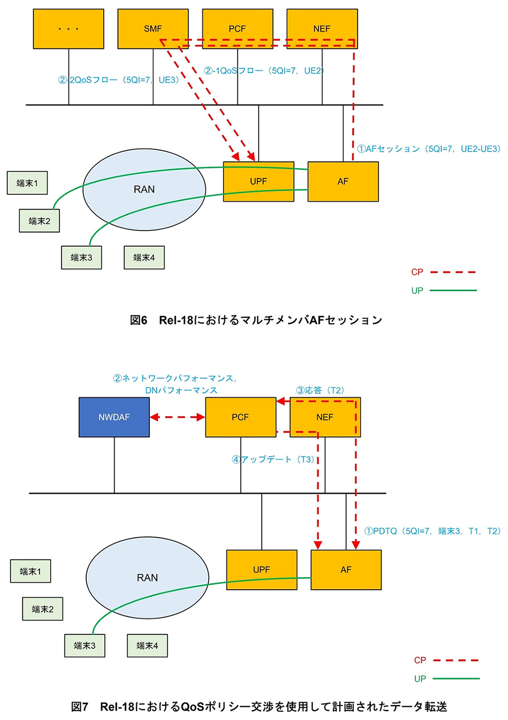 図6　Rel-18におけるマルチメンバAFセッション、図7　Rel-18におけるQoSポリシー交渉を使用して計画されたデータ転送