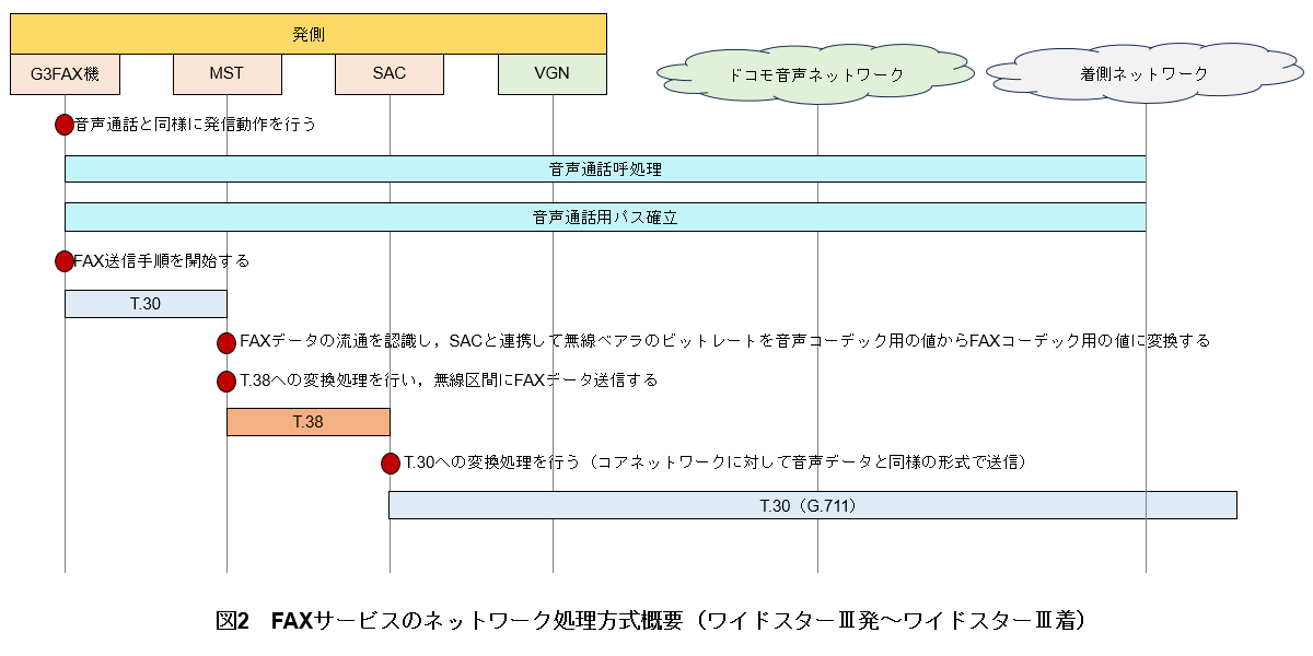 図2　FAXサービスのネットワーク処理方式概要（ワイドスターⅢ発～ワイドスターⅢ着）