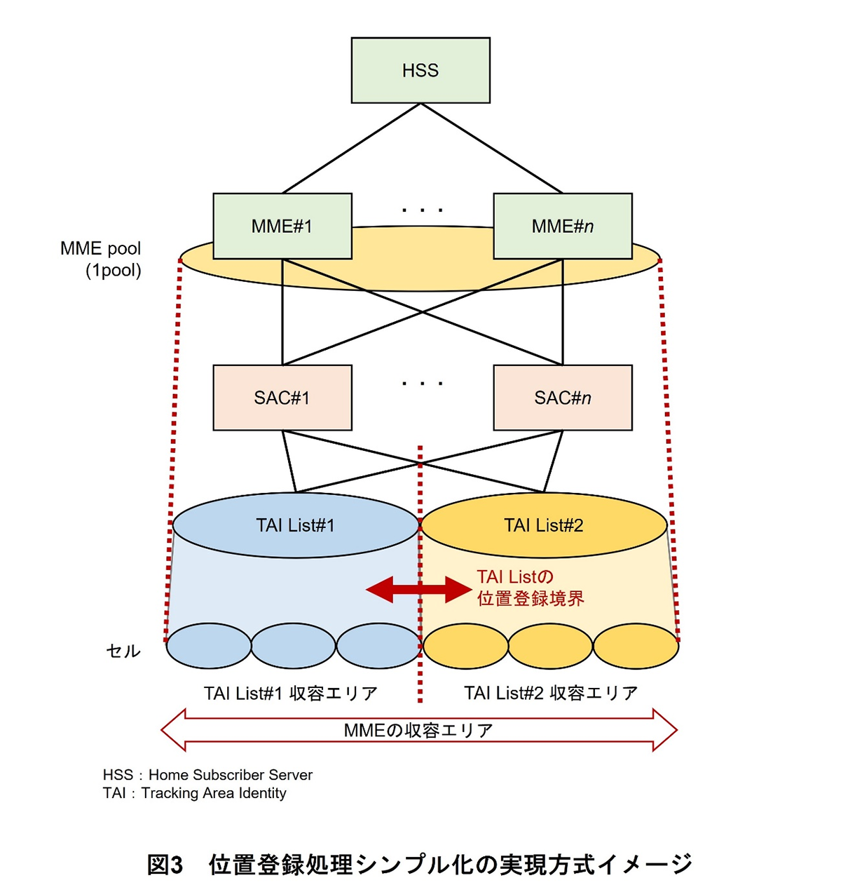 図3　位置登録処理シンプル化の実現方式イメージ