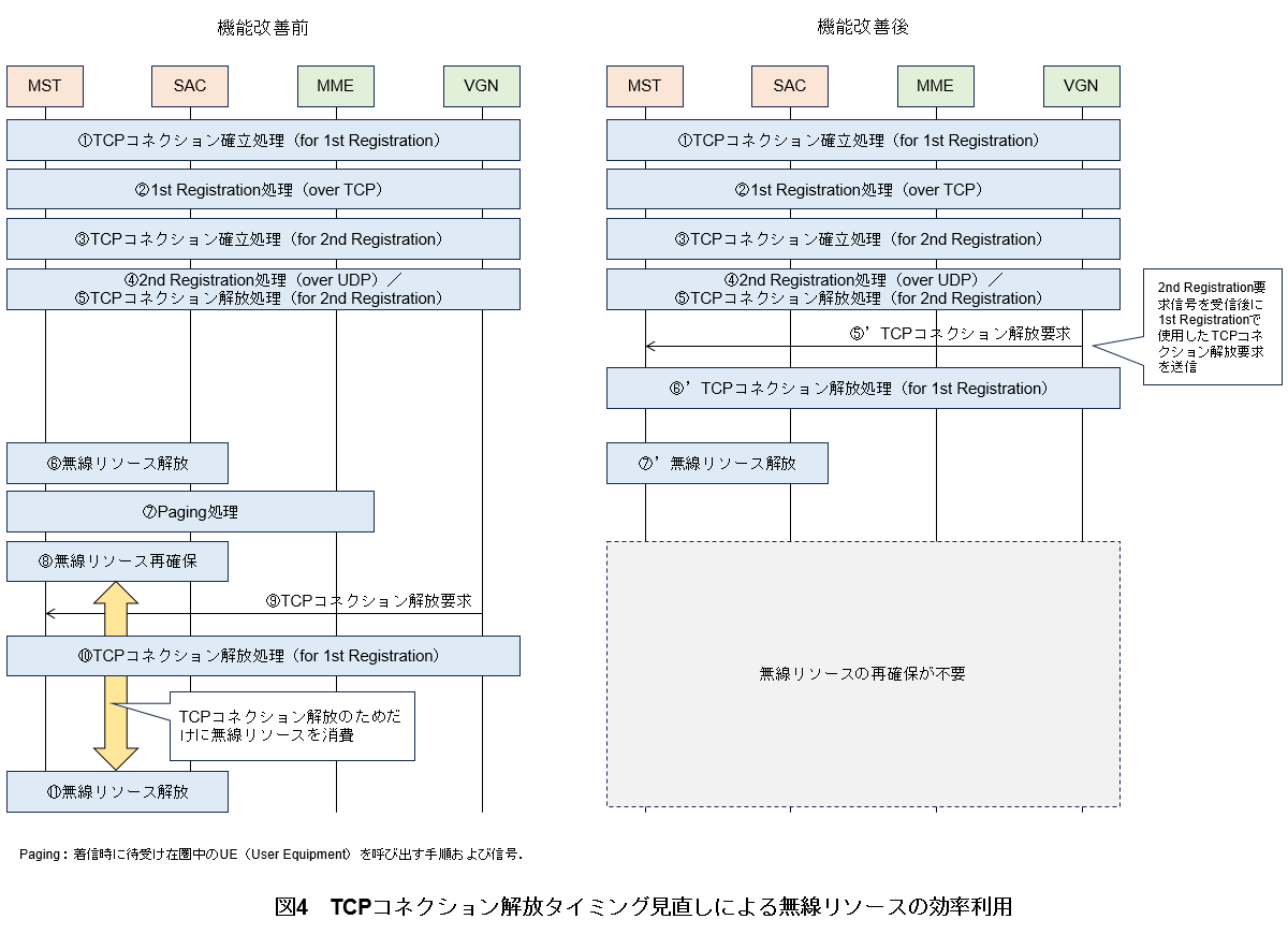 図4　TCPコネクション解放タイミング見直しによる無線リソースの効率利用
