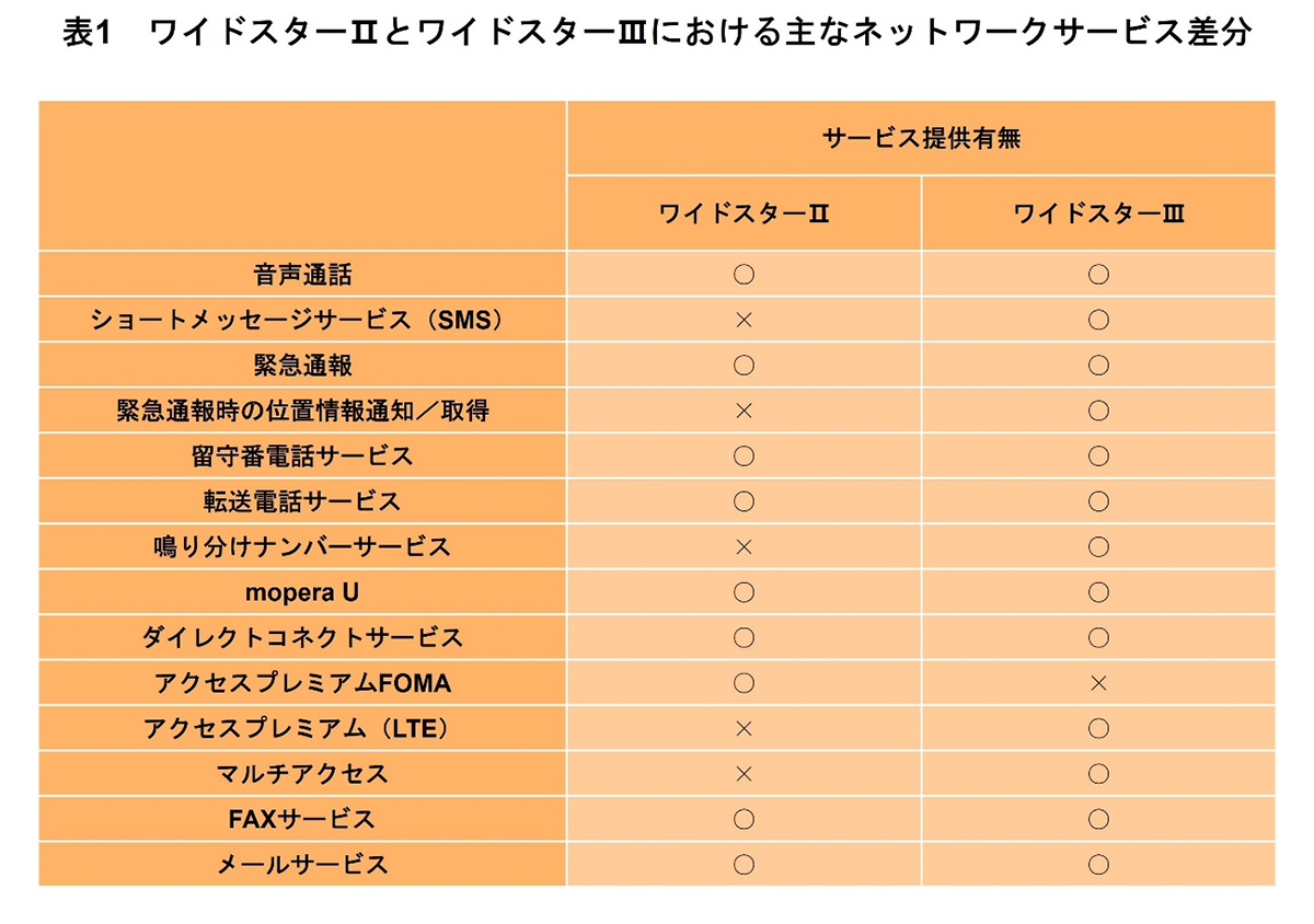 表1　ワイドスターⅡとワイドスターⅢにおける主なネットワークサービス差分