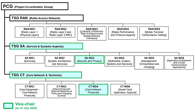 Fig. 1 Organizational structure of 3GPP and chair and vice-chair positions served by DOCOMO