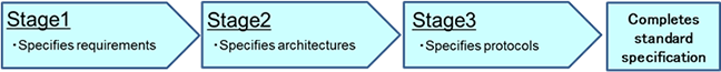 Fig. 2 Procedure of standardization
