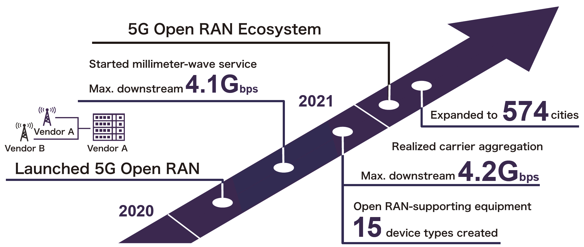 Figure 3  NTT DOCOMO Open RAN initiatives to date
